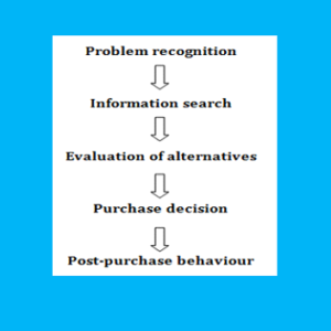 Consumer buying behaviour process